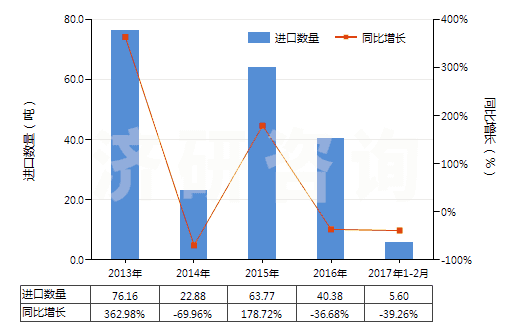 2013-2017年2月中國(guó)磺內(nèi)酯及磺內(nèi)酰胺(HS29349910)進(jìn)口量及增速統(tǒng)計(jì)